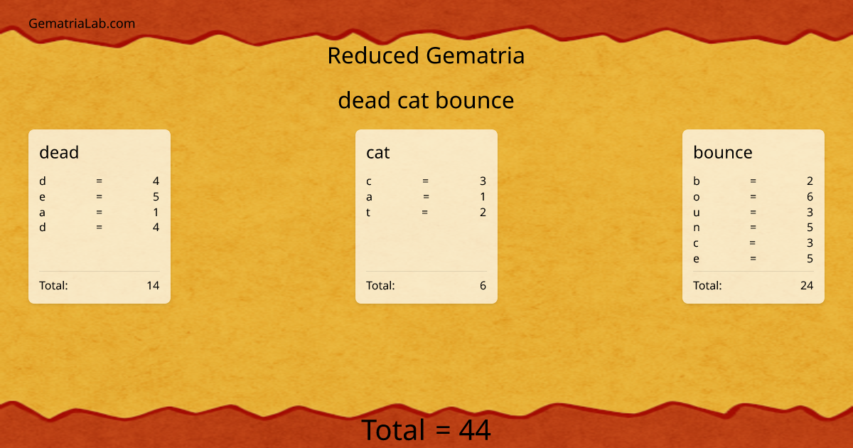 dead cat bounce in reduced Gematria